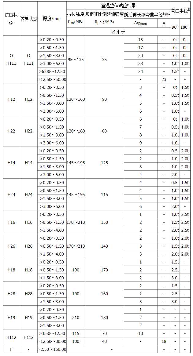 3003鋁板拉伸以及延伸數(shù)據(jù)表