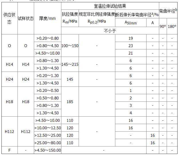 3a21鋁板拉伸以及延伸數(shù)據(jù)表
